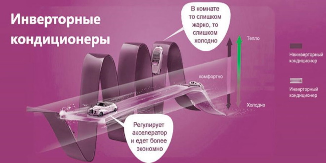 Принцип работы инверторного кондиционера