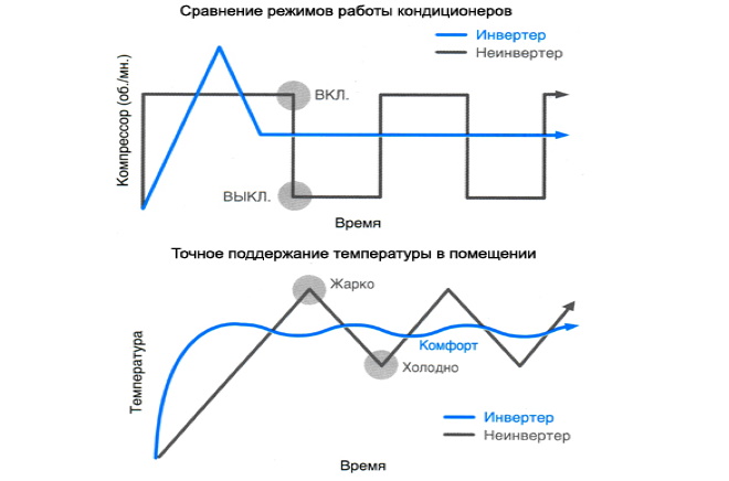 Сравнение режимов работы