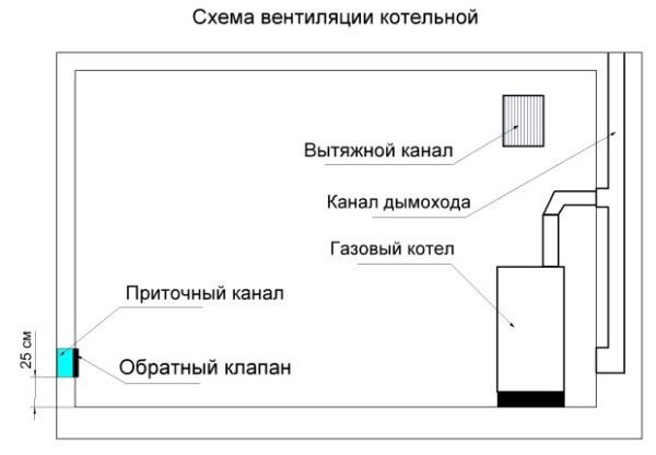 Как обустроена приточная вентиляция в котельной частного дома