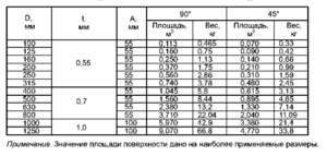 Калькулятор воздуховодов и фасонных изделий