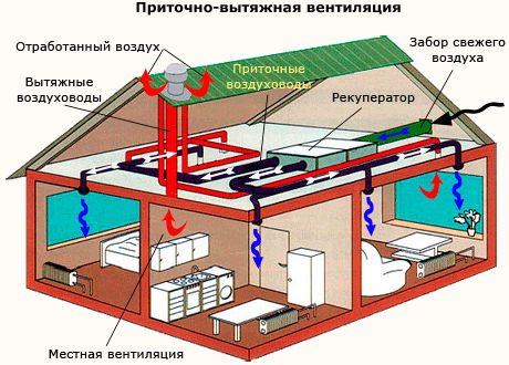 Комплекс притока и вытяжки в жилом доме