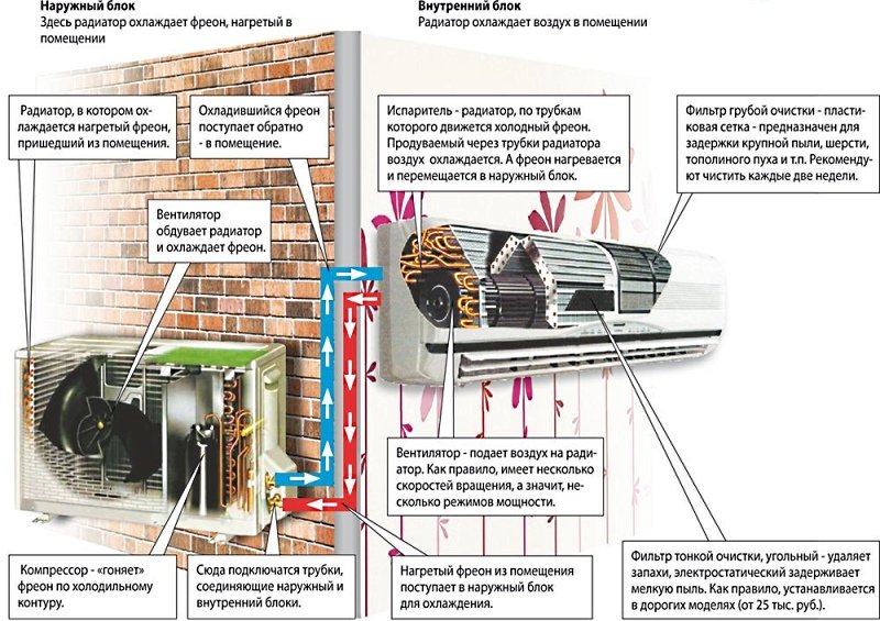 Устройство кондиционера
