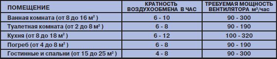 Кратность различных комнат