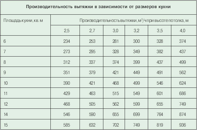 Таблица производительности вытяжки
