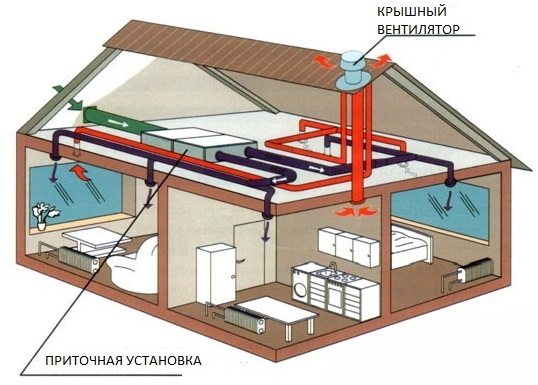 Мощный вентилятор, расположенный у выхода воздуховода в теплое время года обеспечивает хорошую тягу Мощный вентилятор, расположенный у выхода воздуховода в теплое время года обеспечивает хорошую тягу