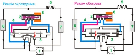 Разные режимы работы кондиционера: на обогрев и охлаждение