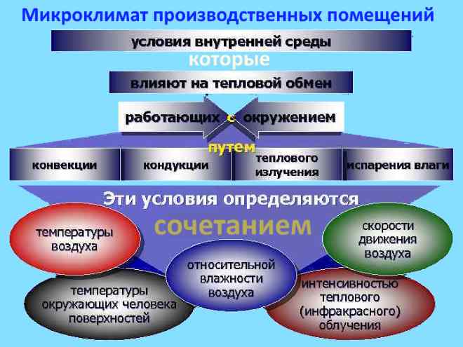 Понятие микроклимата в производстве