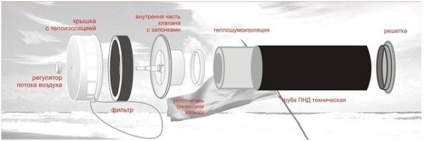 На фото конструкция стенового приточного клапана.