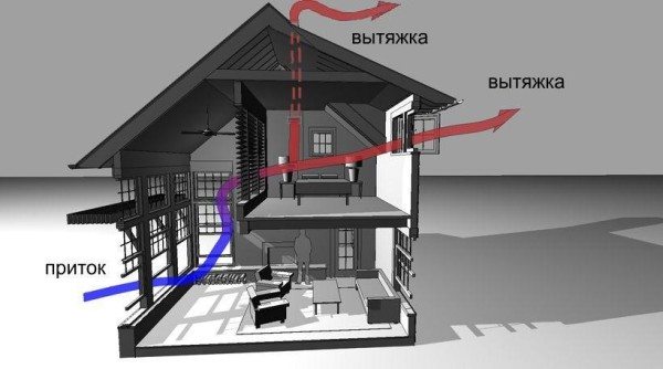На фото – схема естественной вентиляции коттеджа