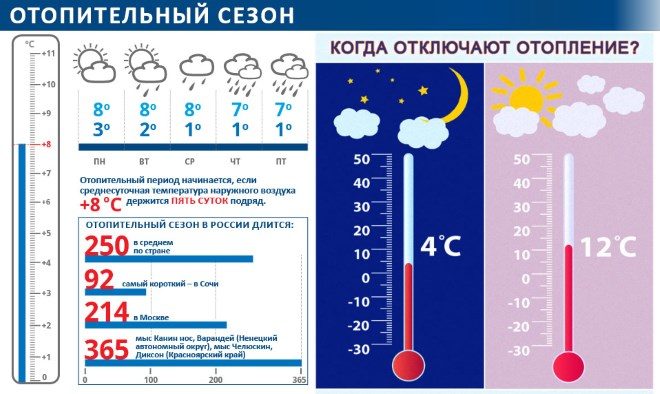 Условия начала и окончания отопительного сезона