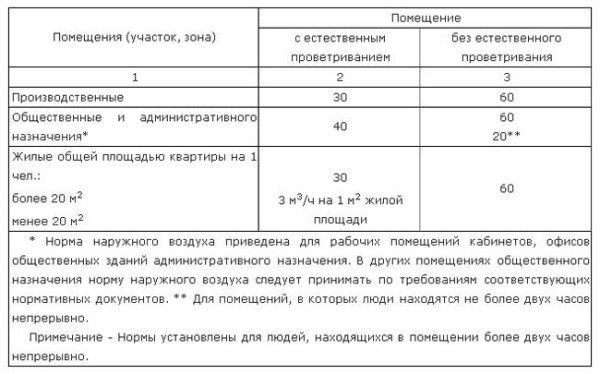 Нормативные значения воздухообмена Нормативные значения воздухообмена