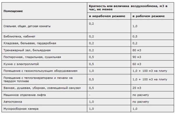 Нормы расхода воздуха для некоторых других помещений.