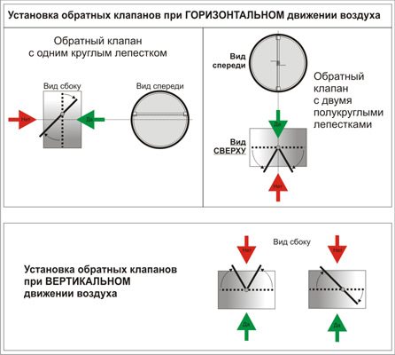 Обратите внимание на положение клапана при разном токе воздуха Обратите внимание на положение клапана при разном токе воздуха