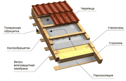 Оптимальное строение кровли мансарды