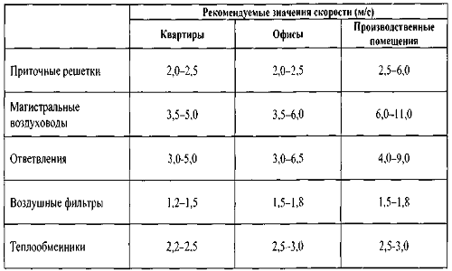 Ориентировочные значения скоростей на разных участках вентсистемы