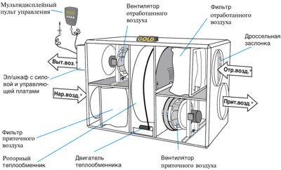 Основной узел вентиляции с рекуперацией тепла Основной узел вентиляции с рекуперацией тепла