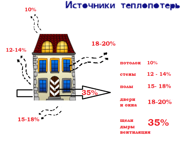 Основные источники потерь тепла Основные источники потерь тепла