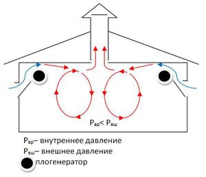 Основные требования