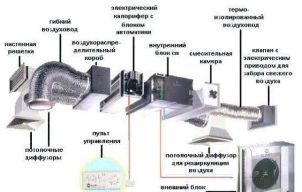 Ознакомление с устройством принудительной вентиляции.