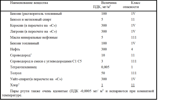 Предельно допустимые концентрации (ПДК) некоторых потенциально опасных веществ.