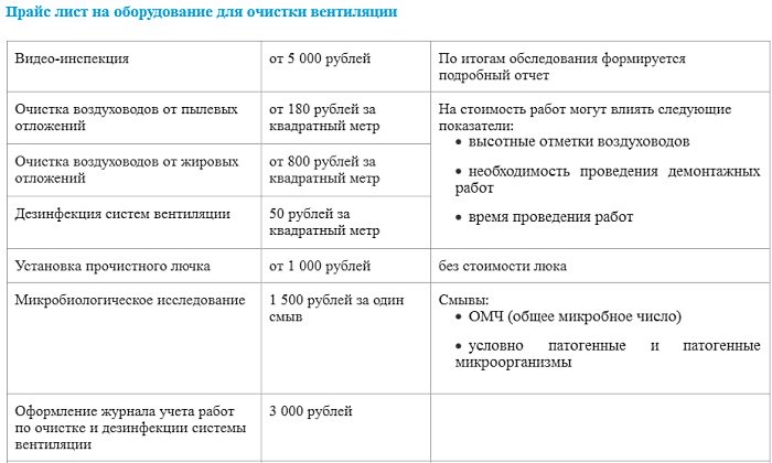 Прайс на услуги очистки вентиляции