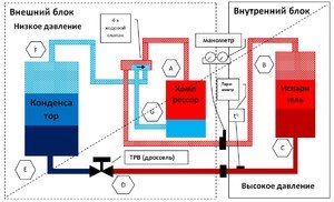 Принцип работы кондиционера