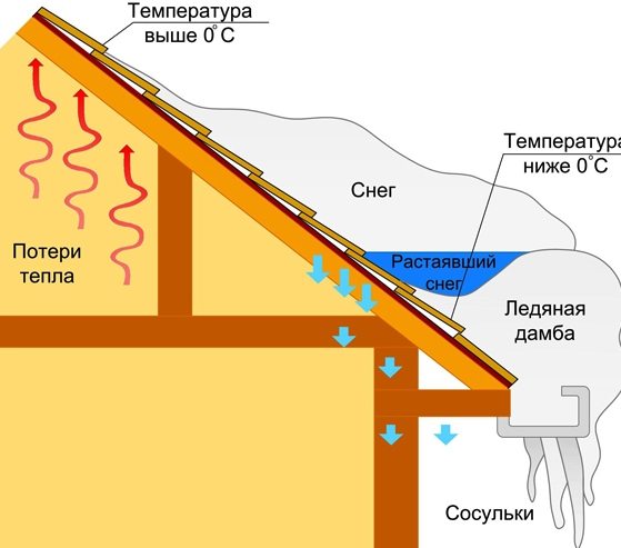 Принцип образования сосулек