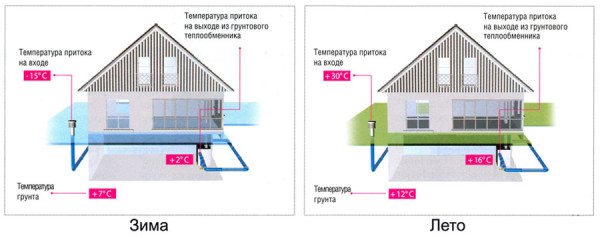Принцип работы геотермальной вентиляции.