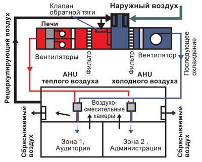Принцип работы системы с рекуперацией в общественном здании.