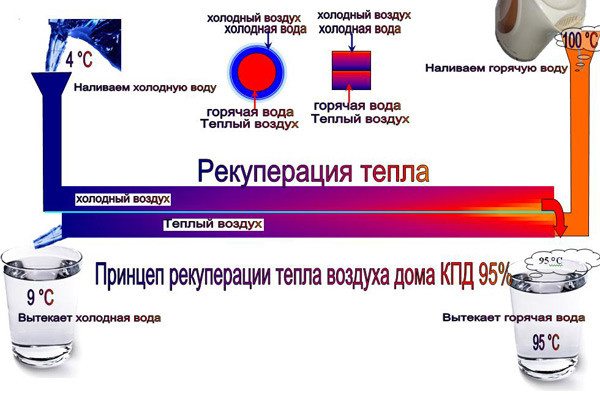 Принцип рекуперации