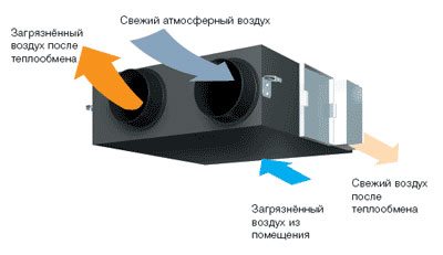 Приточно-вытяжной блок
