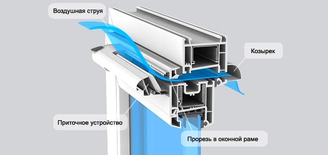 Приток воздуха через оконные клапаны