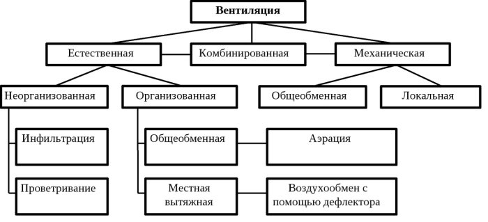 Основные виды систем вентиляции