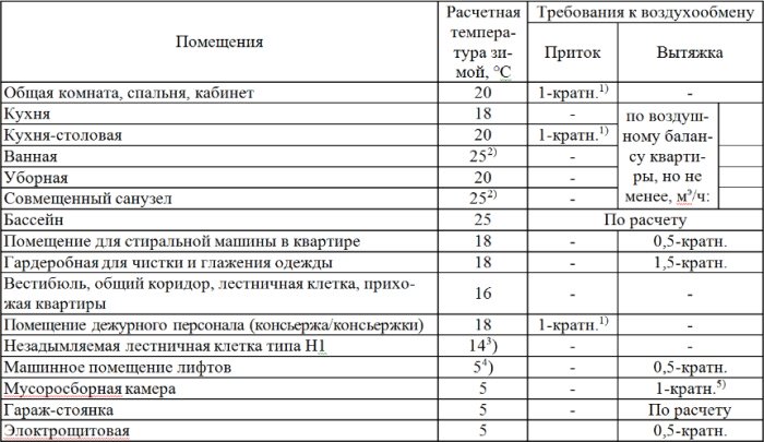 Расчёт воздухообмена по принципу кратности воздушных масс