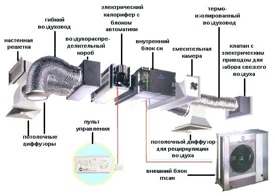 Промышленная вентиляционная система – это набор большого количества различного оборудования