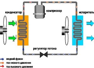 Как работает кондиционер