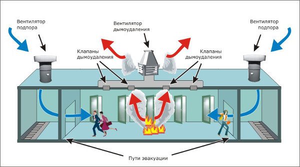 Схема действия приточно-вытяжного оборудования