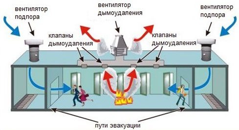 Схема функционирования аварийной вентиляции.