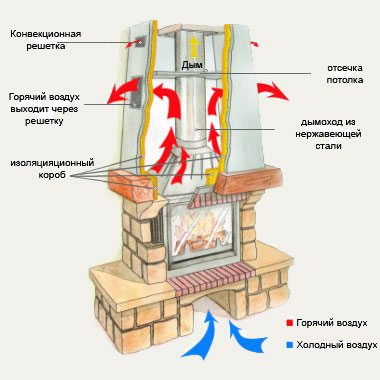 Схема функционирования воздуховода с камином