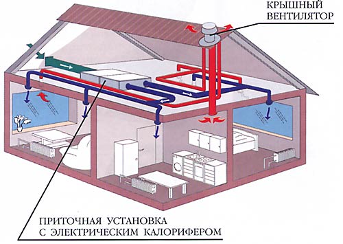 Схема организации принудительного воздухообмена в частном доме