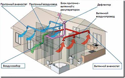 Схема полностью механической вентиляционной системы