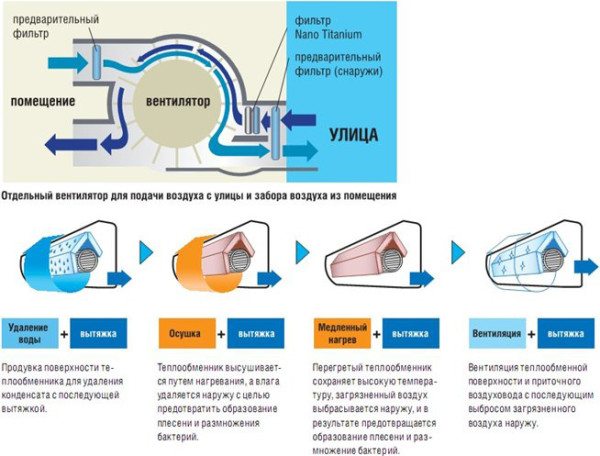 Схема работы кондиционера с подмесом воздуха с улицы