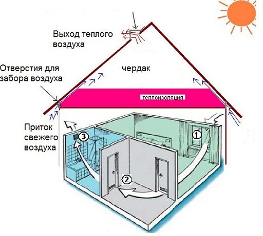 Схема реализации естественного воздухообмена