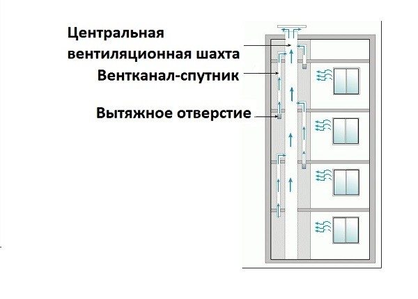 Схема централизованного вентканала
