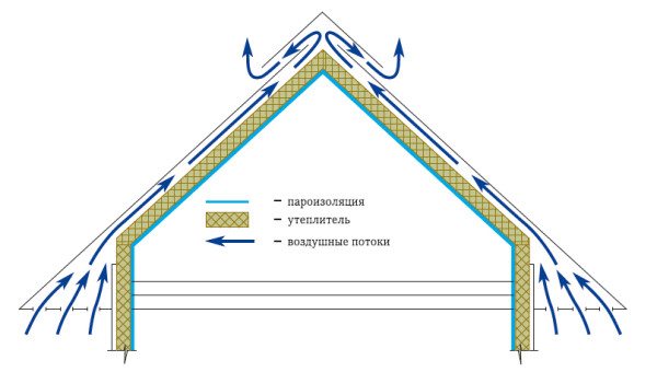 Схема циркуляции воздуха через карниз и конек