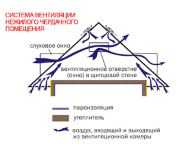 Схема вентиляции чердачного пространства Схема вентиляции чердачного пространства