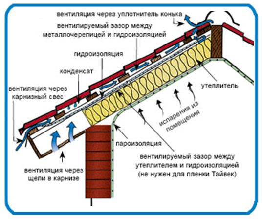 Схема вентиляции с 2-мя вентиляционными зазорами