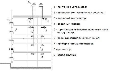 Схема вентиляционной системы многоэтажки