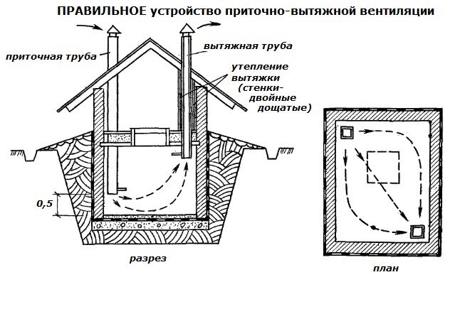 Устройство приточно-вытяжной вентиляции в погребе