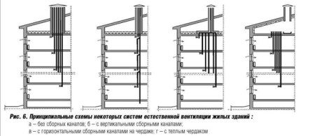 Схемы вентиляции высотного дома
